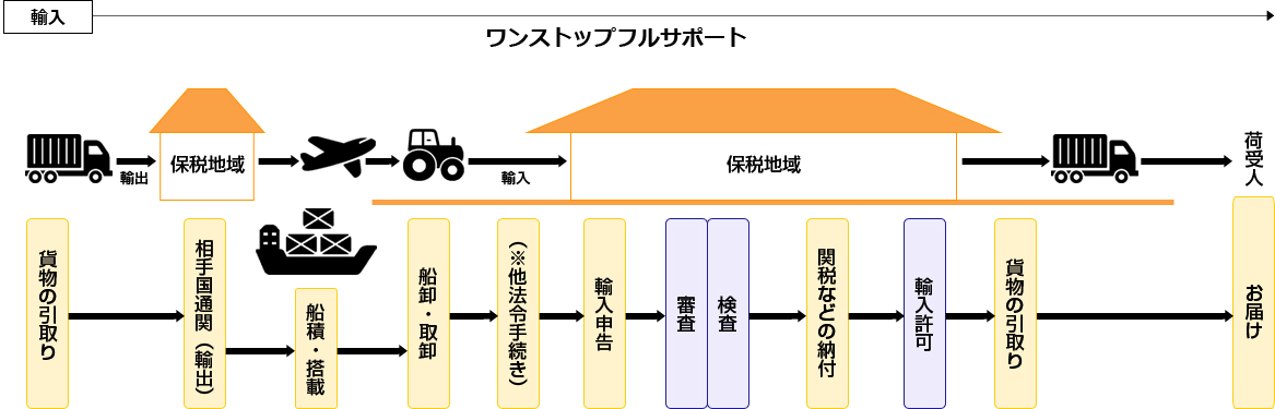 通関業務