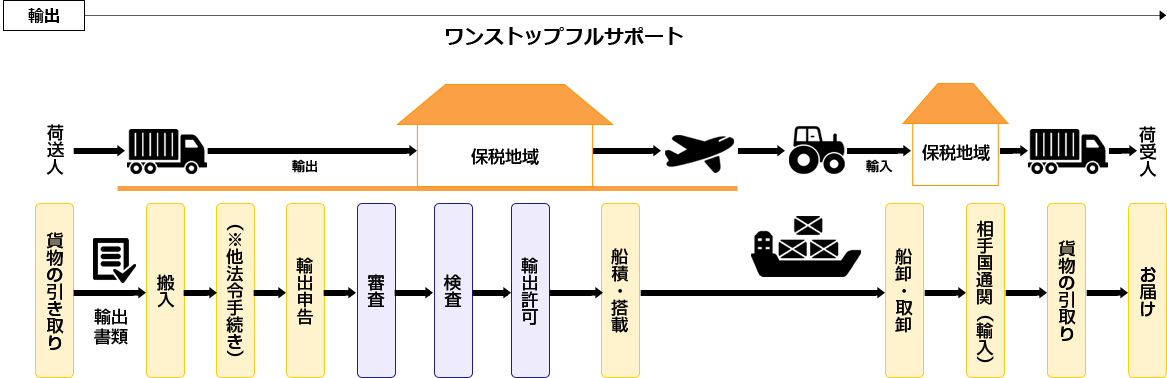 通関業務